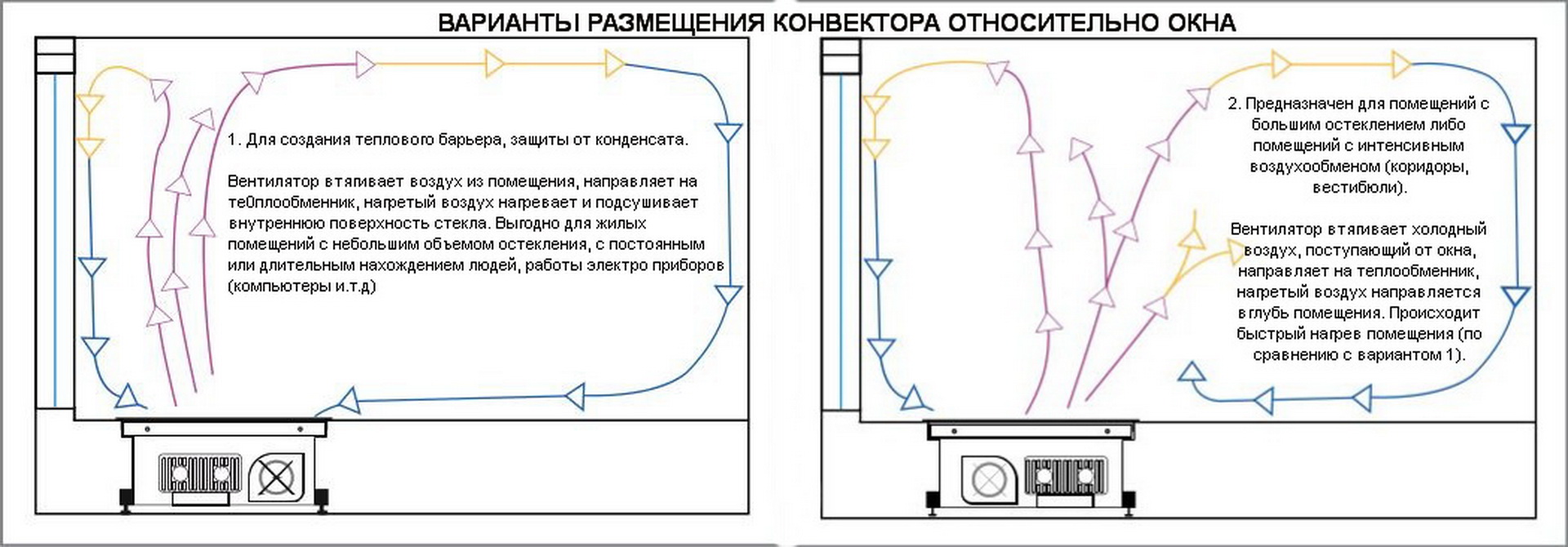 Что необходимо для подключения внутрипольного конвектора к системе  отопления?